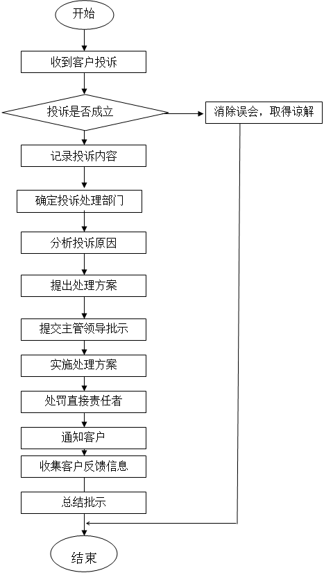 投訴流程 投訴流程